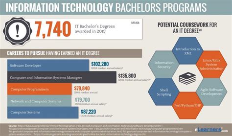Online Bachelors in Information Technology | IT Degree