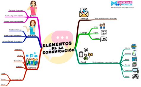 Mapa mental elementos de la comunicación Halloween Quick Spooky Halloween