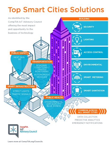 Top Smart Cities Solutions Internet Of Things Smart Cities Comptia