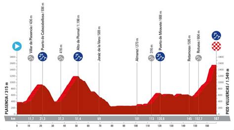 Perfiles Y Recorridos De Todas Las Etapas De La Vuelta A España 2024