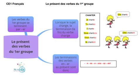 Le Pr Sent Des Verbes Du Er Groupe Le On Et Exercices Ce