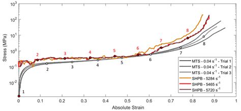 5 Stress Strain Curves From Quasi Static And Dynamic Compression Download Scientific Diagram