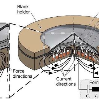 Process principle of electromagnetic forming [3] | Download Scientific Diagram