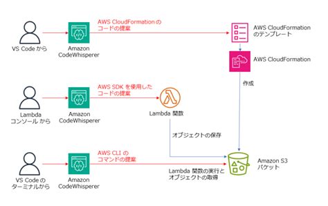 Amazon CodeWhispererとはAmazon Q Developerとの統合で変わったことはAWSのコード生成AI徹底解説