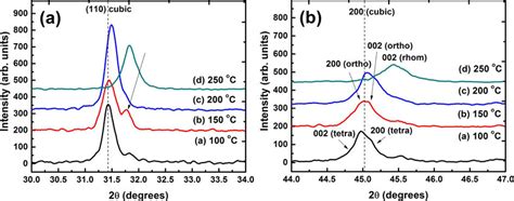 Xrd Spectra Demonstrating Peak Shifts Of A And B Di Ff