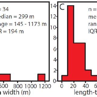 Histograms Showing The Distributions Of Channel Belt Lengths A