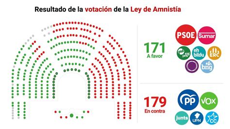 Votación De La Ley De Amnistía En Directo Junts Rechaza Una Amnistía Selectiva