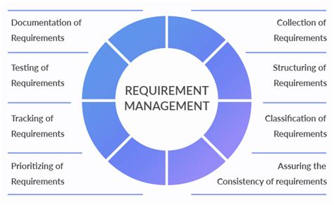 Everything You Should Know About Requirements Management