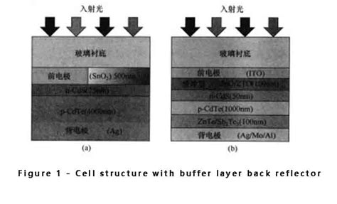 Cds Cdte Thin Film Battery Structure Performance Optimization And