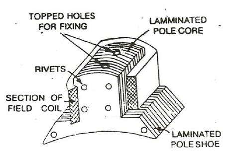 Construction of a DC Generator - explanation of its various parts ...