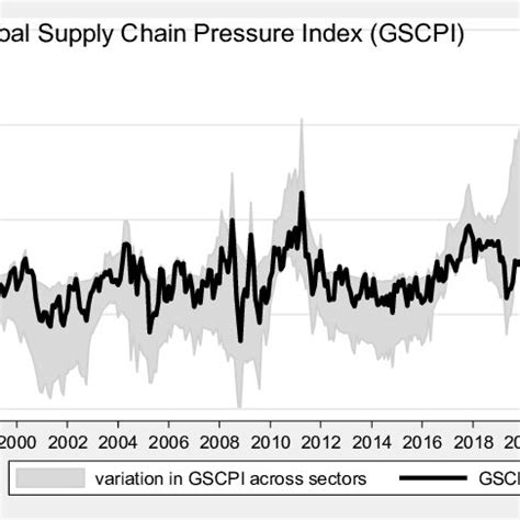 Global Supply Chain Pressure Index GSCPI 1998 2022 Source Computed