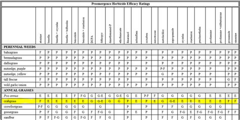 Time To Order Turfgrass Preemergence Herbicdes Panhandle Agriculture