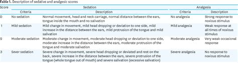 Table 1 From Sedative Analgesic Behavioral And Clinical Effects Of