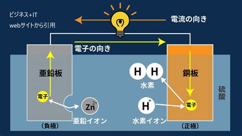 電池の仕組み 個別指導のハル