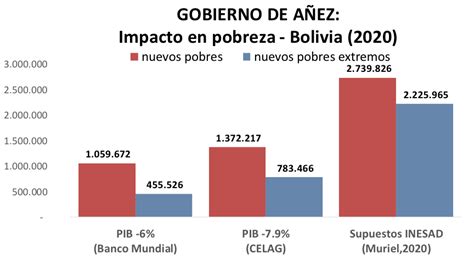 Millones De Nuevos Pobres En Bolivia Nr Periodismo Alternativo