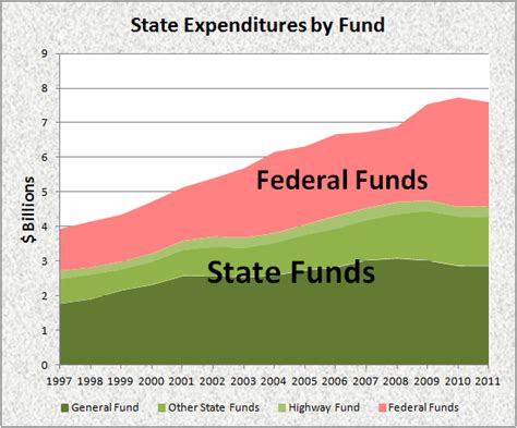 State Government Budget | Maine: An Encyclopedia