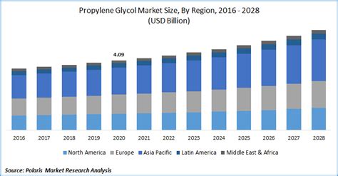 Propylene Glycol Market Size Analysis Global Industry Report