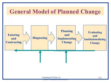 Oc 6440 Nature Of Planned Change