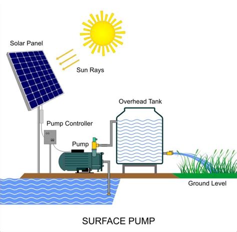 Solar Water Pumping System Solar Water Borehole System Hiphen