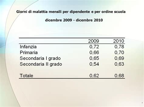 1 Le Assenze Del Personale Della Scuola Risultati Del Monitoraggio