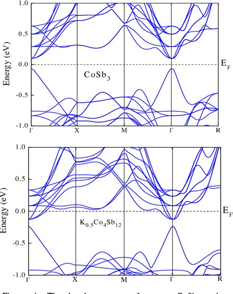 Figure 1 From Electrical Transport Property Calculations And Rational