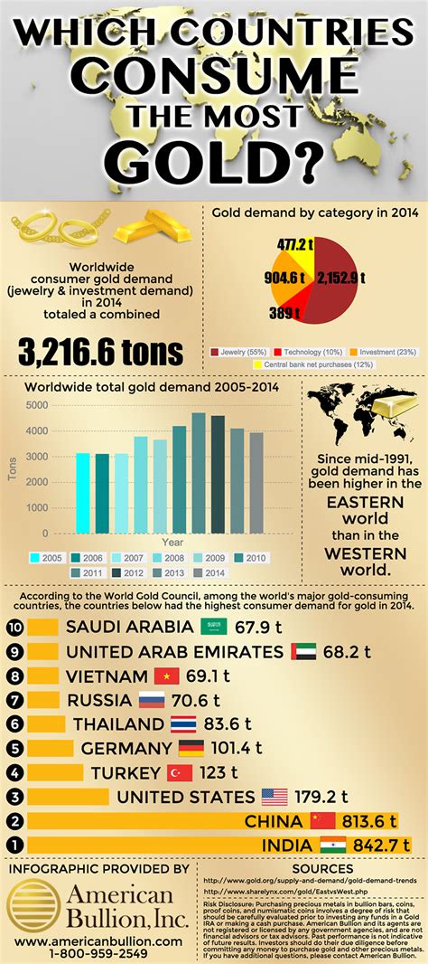 Infographic: Which Countries Consume the Most Gold? | American Bullion