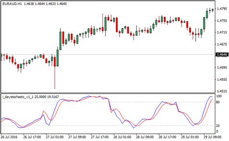 Advanced Stochastic Forex Indicator