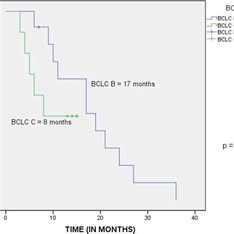 Figure Depicting Overall Survival After Sbrt As A Function Of Bclc