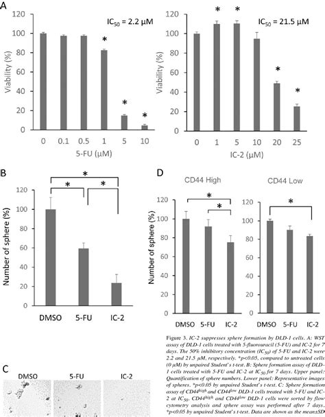 Figure 3 From Wntβ Catenin Signaling Inhibitor Ic 2 Suppresses Sphere Formation And Sensitizes