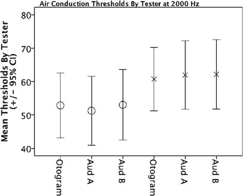 Mean Comparison 6 95 Ci For Air Conduction Thresholds Obtained At Download Scientific