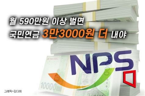 월 590만원 이상 벌면 7월부터 국민연금 3만3000원 더 내야 네이트 뉴스