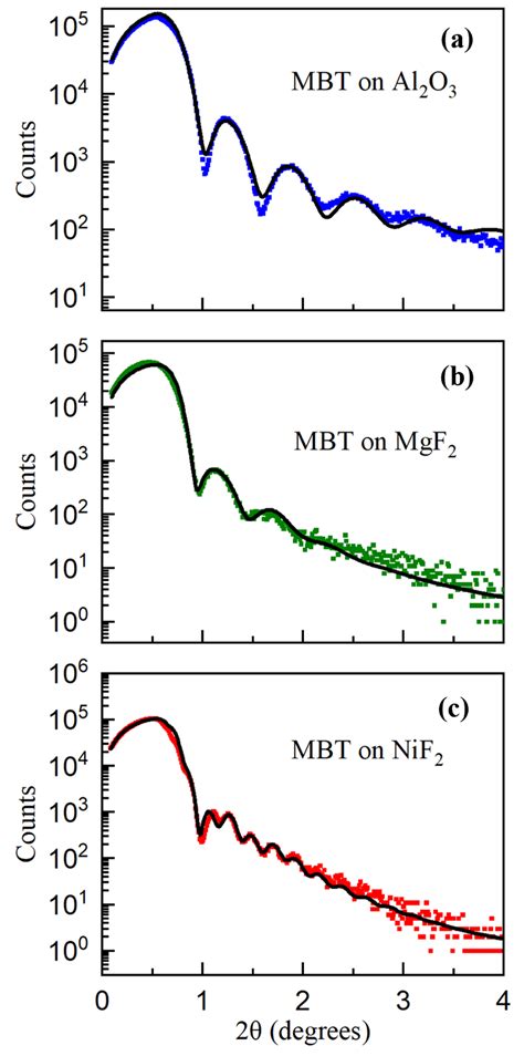 Xrr Pattern Of Mbt Films Grown On A Al2o3 0001 B Mgf2 110 And Download Scientific