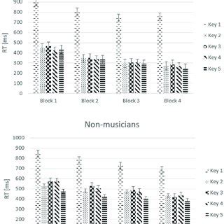 Mean Response Times RTs In Milliseconds Ms For Each Key Presses