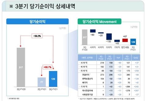 금융사 2021 3분기 실적 삼성생명 순익 1292억원전년比 592↓상보 한국금융신문