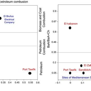 Cross Plots Indicate The Diagnostic Ratios For The Sources Of Pahs In