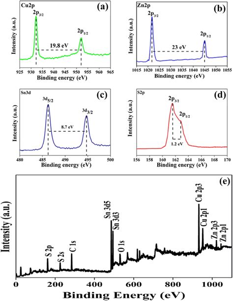 The Xps Spectrum For A Cu 2p B Zn 2p C Sn 3d D S 2p Core Levels And