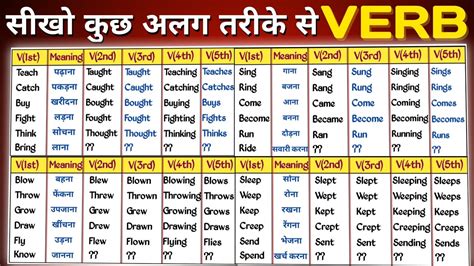 Verbs Verb Forms In English V V V Verbs In