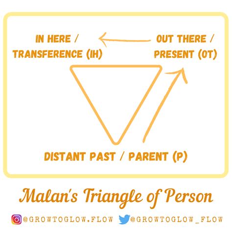 Malans Triangle Of Person Repeated Relationship Patterns