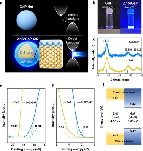 纳米人 Nature CommunicationsGaP半导体中通过ZnS纳米晶量子壳形成的间接到直接带隙转变