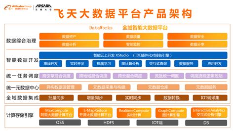 Ai加持的阿里云飞天大数据平台技术揭秘2019年阿里云飞天大数据平台 Csdn博客