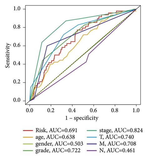 A The Univariate Cox Regression Analysis Based On The Os Of Rcc