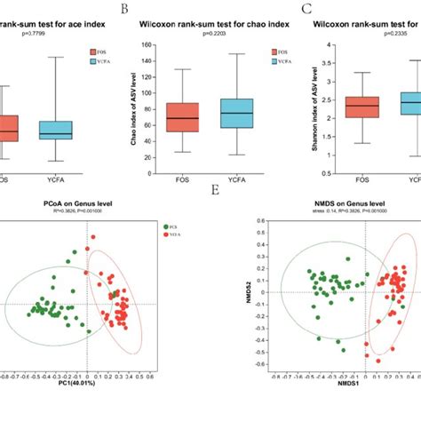 Diversity Analysis Of Gut Microbiota After In Vitro Fermentation