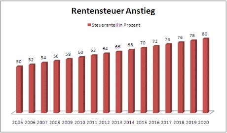 Rentensteuer Rentensteuerberechnung Rechner