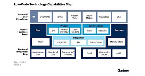 Low Code No Code Gartner Magic Quadrant