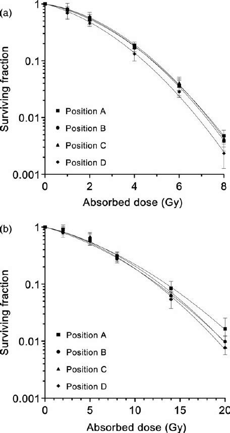 Cell Survival Curves For Each Position Under Normoxic A And Hypoxic