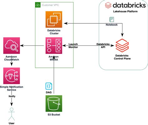 Architecture Diagram Aws Databricks Dynamodb Extending Your