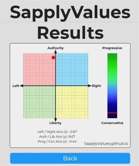 Why Are My Political Compass Results Are Different From Sapply Compass