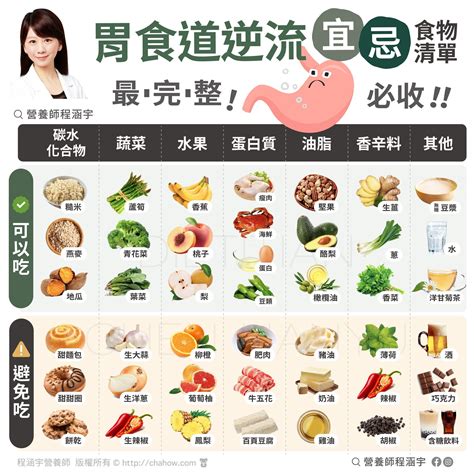 胃食道逆流「可吃vs禁忌」食物清單！ 這21種少碰 Ettoday健康雲 Ettoday新聞雲