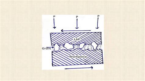 Lapping Process Ppt