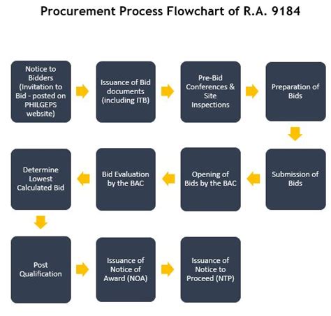 Solved What Is The Main Purpose Of Ra 9184 Discuss In Detail Each